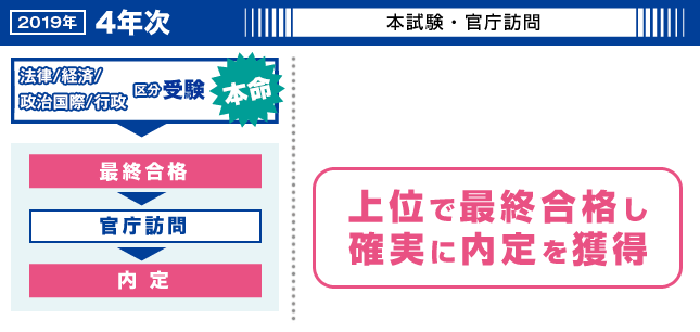 2017年 4年次 本試験・官庁訪問