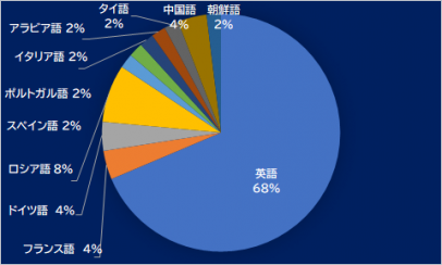 試験概要 外交官 外務省専門 Wセミナー