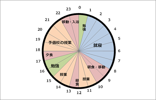 国家総合職受験生の一日 Wセミナー