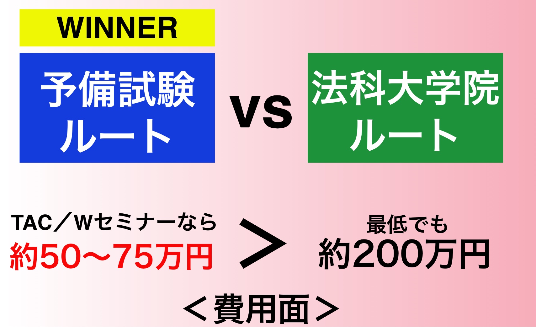 予備試験ルートの方が安い費用