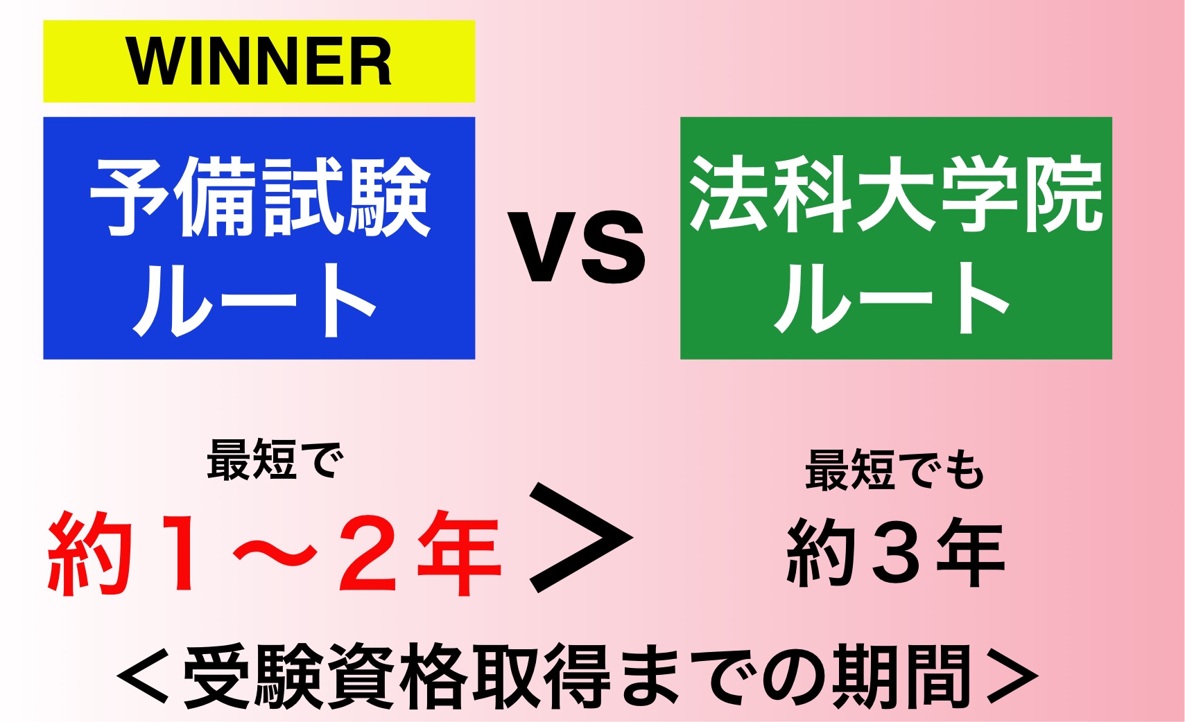 予備試験ルートの方が短期で受験資格を取得できる