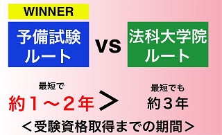 予備試験ルートの方が短期で受験資格を取得できる