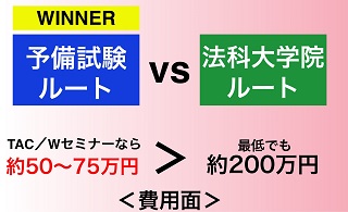 予備試験ルートの方が安い費用