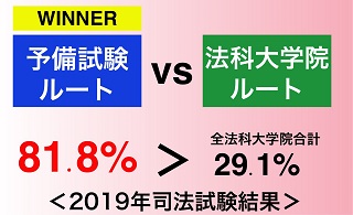 予備試験ルートの方が司法試験に合格しやすい