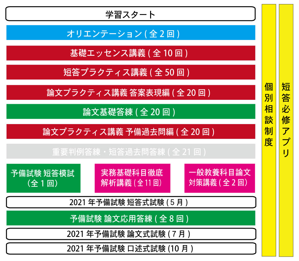 試験 科目 予備