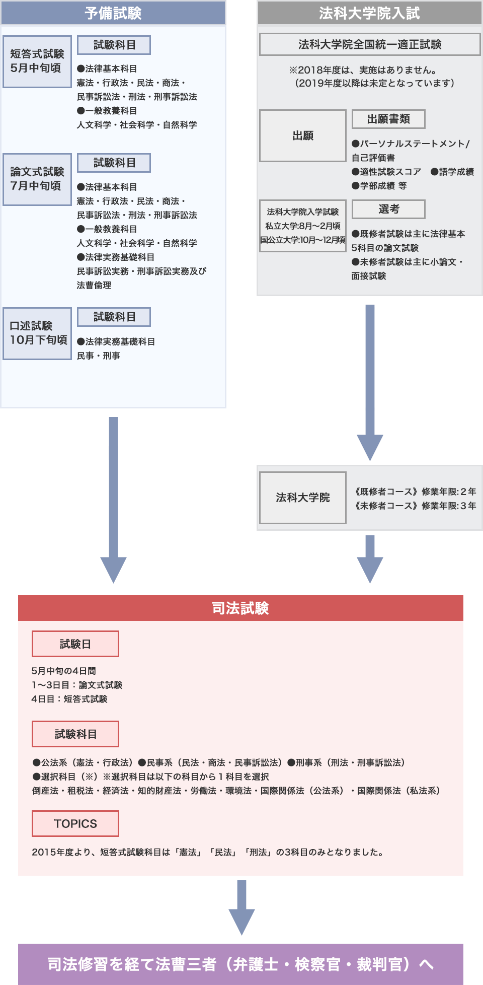 予備試験・法科大学院入試から司法試験合格へのフロー