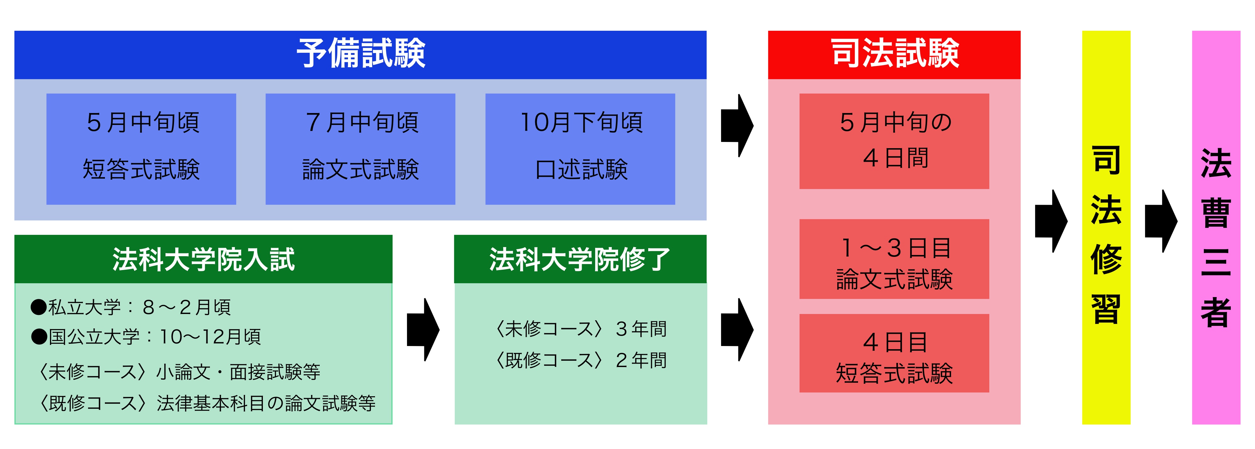 試験 科目 予備