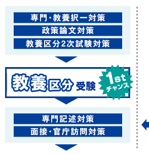 教養区分受験